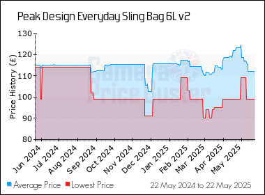 Best Price History for the Peak Design Everyday Sling Bag 6L v2